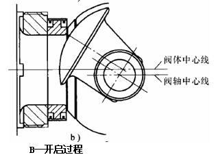 偏心旋轉(zhuǎn)調(diào)節(jié)閥開啟過程